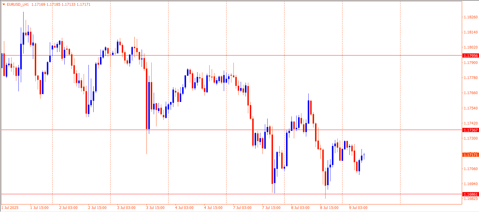 EURUSD